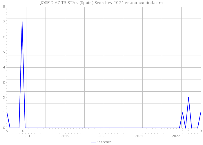 JOSE DIAZ TRISTAN (Spain) Searches 2024 