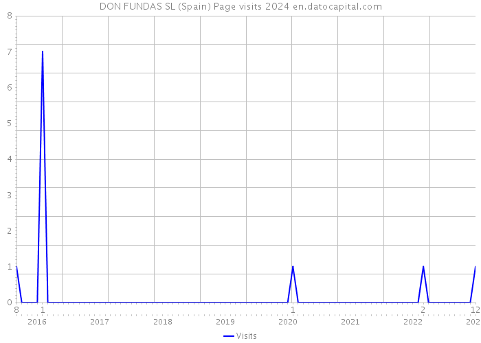 DON FUNDAS SL (Spain) Page visits 2024 