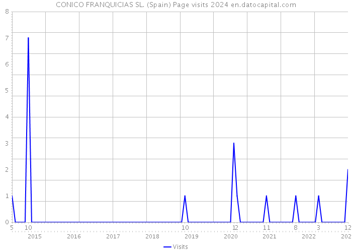 CONICO FRANQUICIAS SL. (Spain) Page visits 2024 