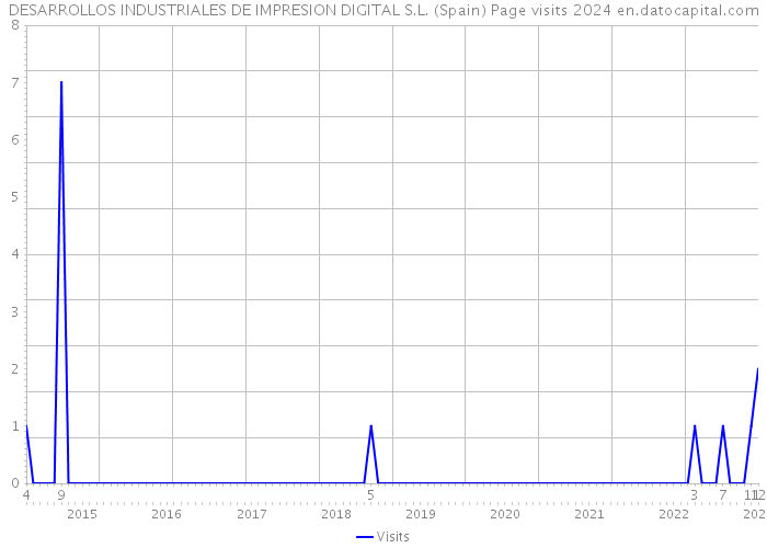 DESARROLLOS INDUSTRIALES DE IMPRESION DIGITAL S.L. (Spain) Page visits 2024 