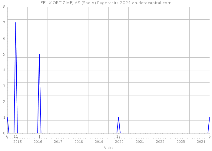 FELIX ORTIZ MEJIAS (Spain) Page visits 2024 