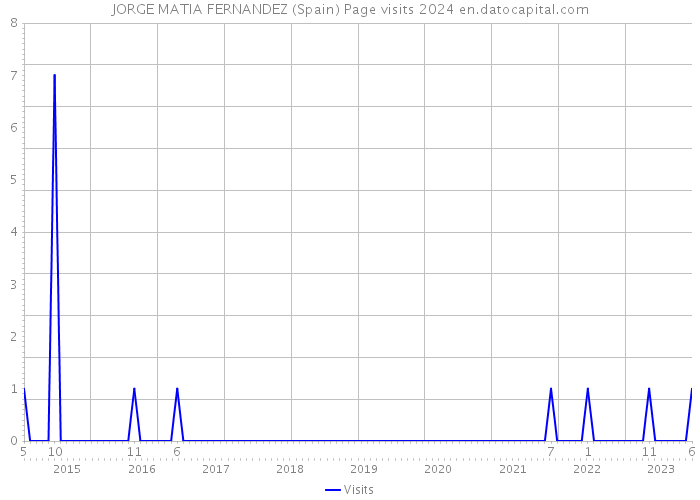 JORGE MATIA FERNANDEZ (Spain) Page visits 2024 