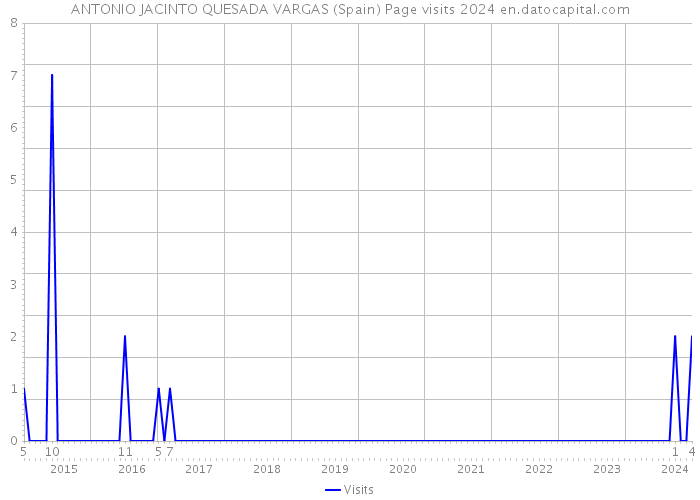 ANTONIO JACINTO QUESADA VARGAS (Spain) Page visits 2024 