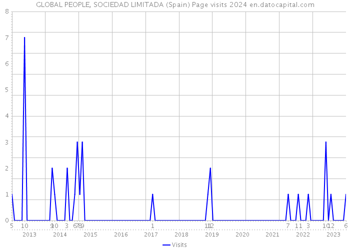 GLOBAL PEOPLE, SOCIEDAD LIMITADA (Spain) Page visits 2024 