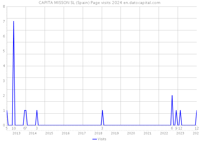 CAPITA MISSON SL (Spain) Page visits 2024 