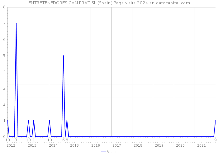 ENTRETENEDORES CAN PRAT SL (Spain) Page visits 2024 