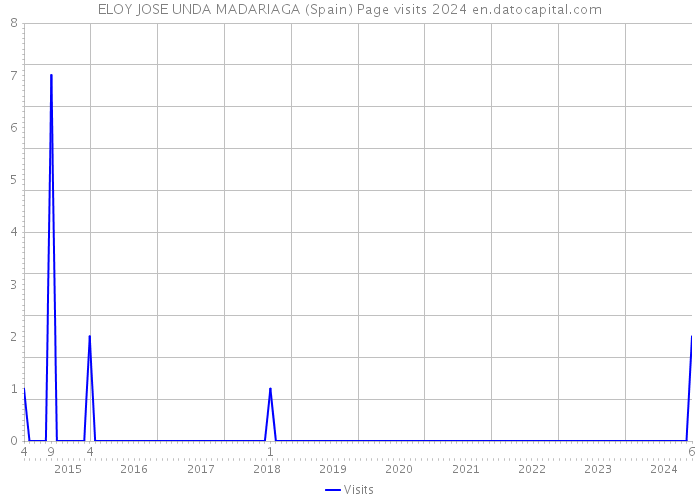 ELOY JOSE UNDA MADARIAGA (Spain) Page visits 2024 