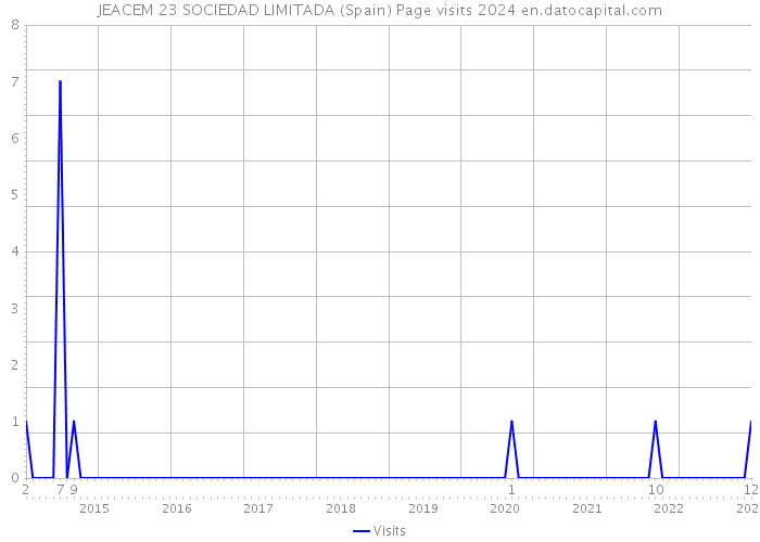 JEACEM 23 SOCIEDAD LIMITADA (Spain) Page visits 2024 