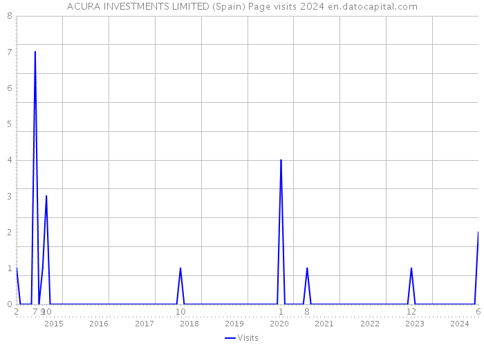 ACURA INVESTMENTS LIMITED (Spain) Page visits 2024 