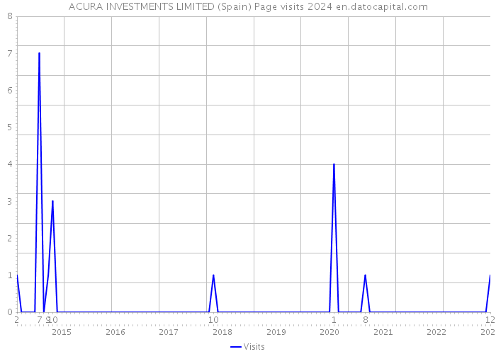 ACURA INVESTMENTS LIMITED (Spain) Page visits 2024 