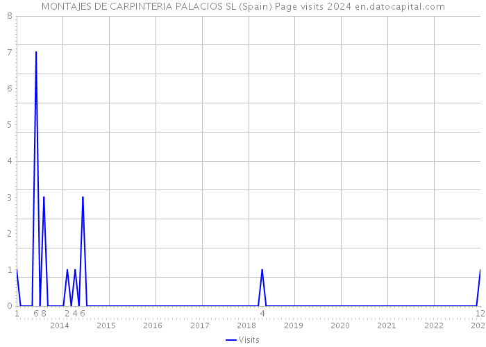 MONTAJES DE CARPINTERIA PALACIOS SL (Spain) Page visits 2024 