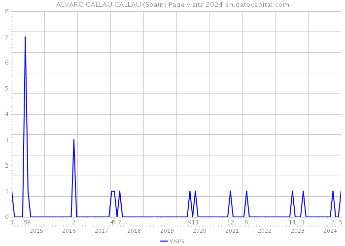 ALVARO CALLAU CALLAU (Spain) Page visits 2024 
