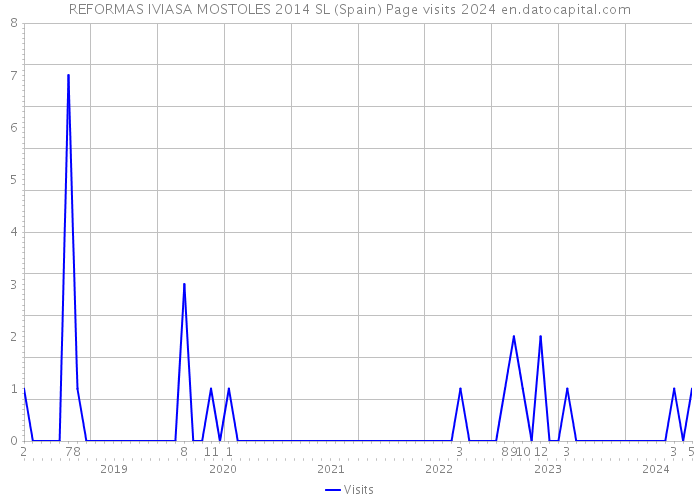 REFORMAS IVIASA MOSTOLES 2014 SL (Spain) Page visits 2024 