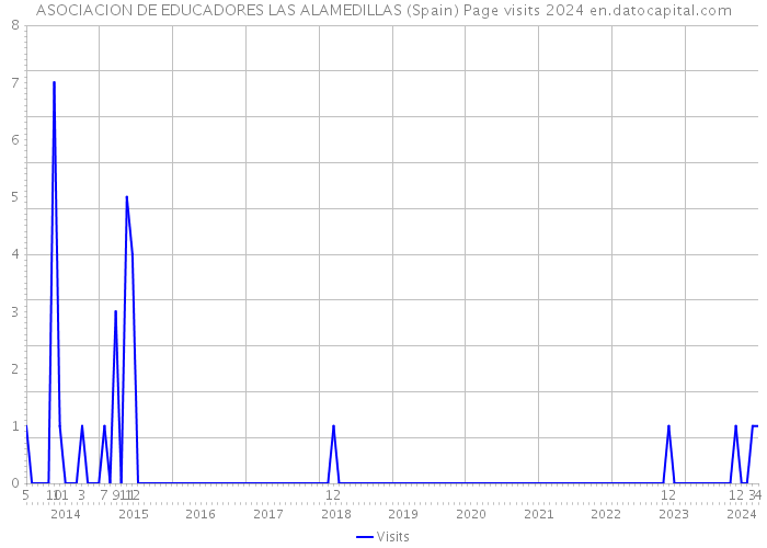 ASOCIACION DE EDUCADORES LAS ALAMEDILLAS (Spain) Page visits 2024 