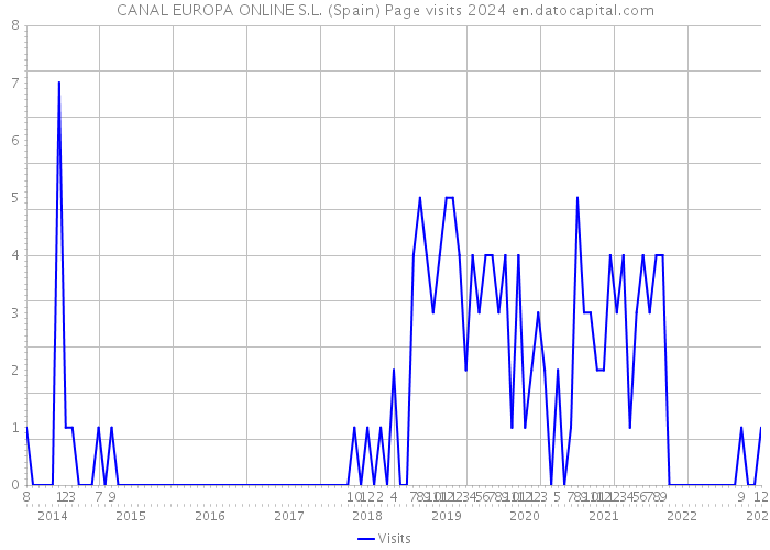 CANAL EUROPA ONLINE S.L. (Spain) Page visits 2024 
