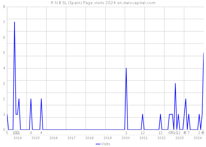 R N B SL (Spain) Page visits 2024 