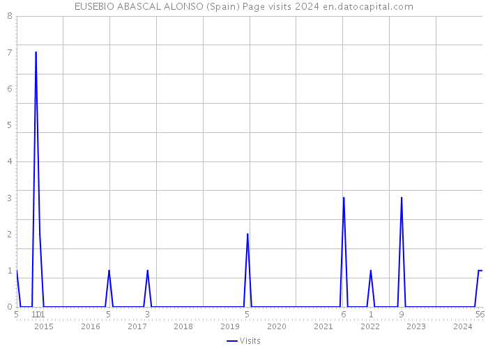 EUSEBIO ABASCAL ALONSO (Spain) Page visits 2024 