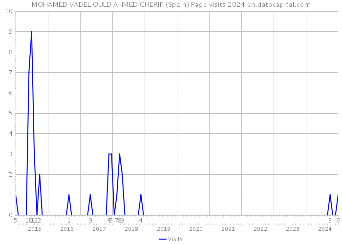 MOHAMED VADEL OULD AHMED CHERIF (Spain) Page visits 2024 