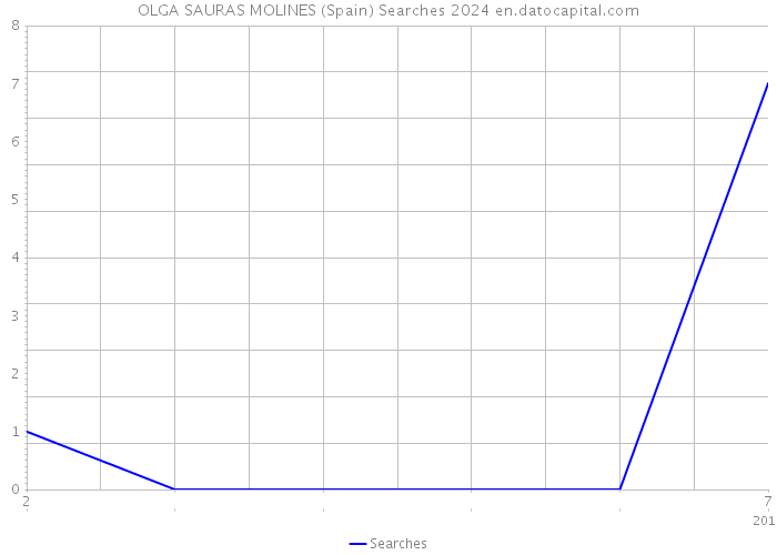OLGA SAURAS MOLINES (Spain) Searches 2024 