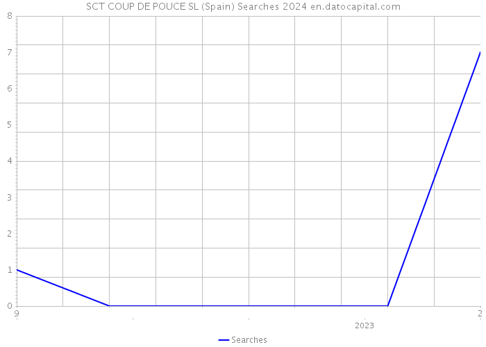 SCT COUP DE POUCE SL (Spain) Searches 2024 