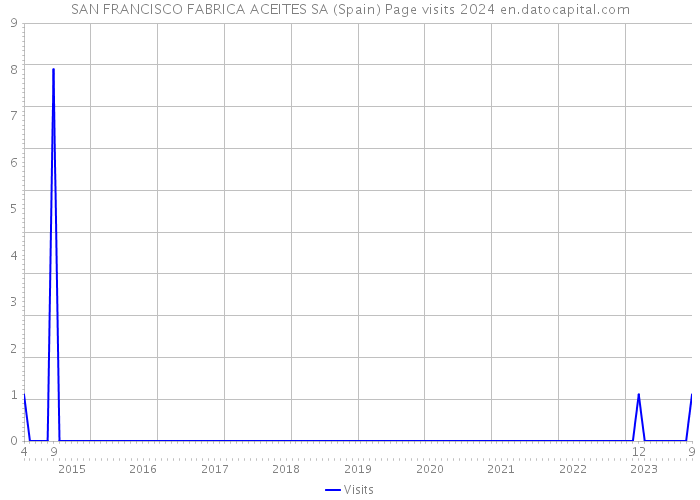 SAN FRANCISCO FABRICA ACEITES SA (Spain) Page visits 2024 