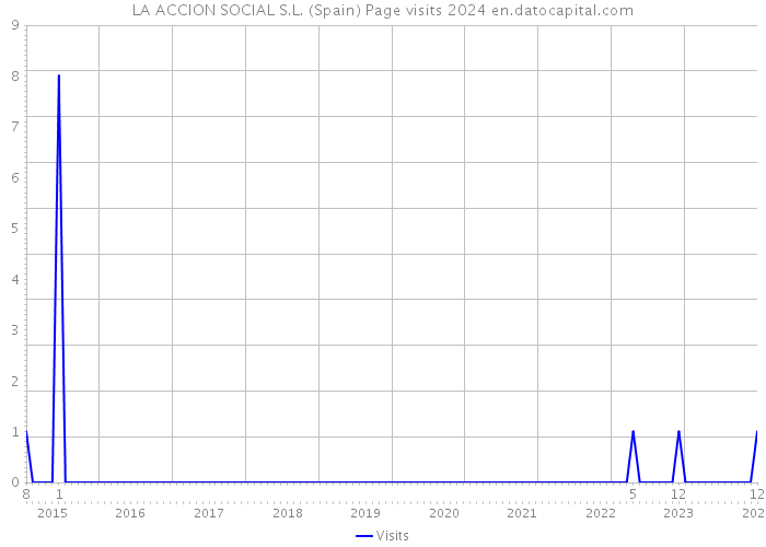 LA ACCION SOCIAL S.L. (Spain) Page visits 2024 
