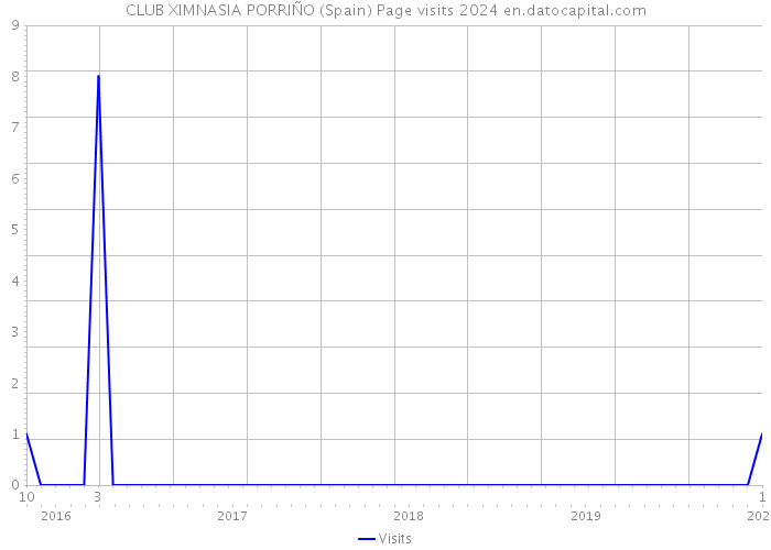 CLUB XIMNASIA PORRIÑO (Spain) Page visits 2024 