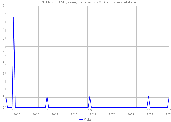 TELEINTER 2013 SL (Spain) Page visits 2024 