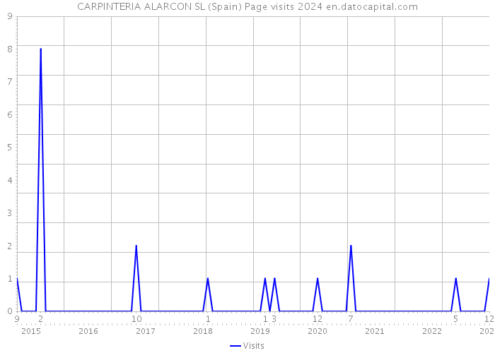 CARPINTERIA ALARCON SL (Spain) Page visits 2024 