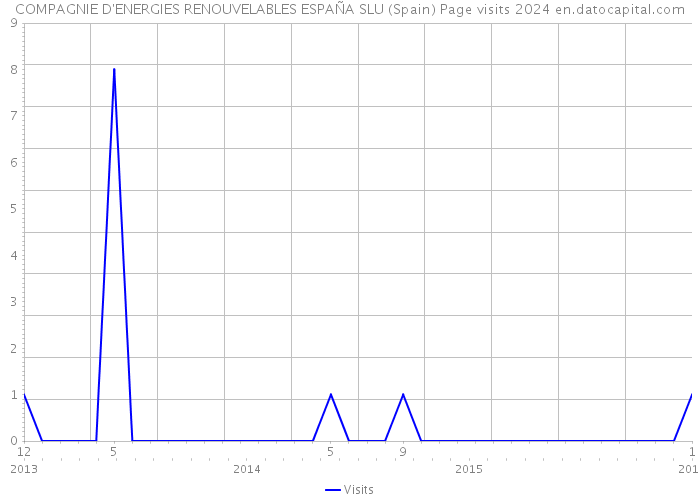 COMPAGNIE D'ENERGIES RENOUVELABLES ESPAÑA SLU (Spain) Page visits 2024 