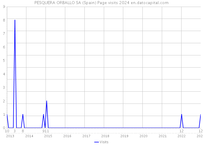 PESQUERA ORBALLO SA (Spain) Page visits 2024 