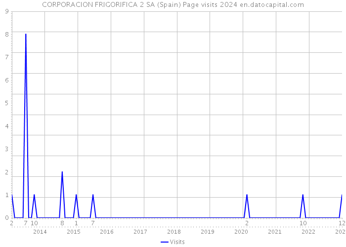 CORPORACION FRIGORIFICA 2 SA (Spain) Page visits 2024 