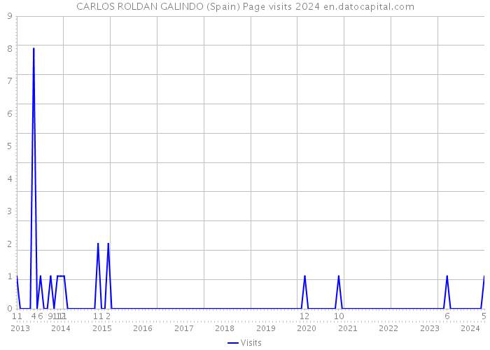 CARLOS ROLDAN GALINDO (Spain) Page visits 2024 