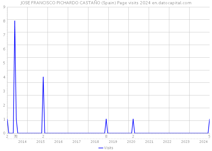 JOSE FRANCISCO PICHARDO CASTAÑO (Spain) Page visits 2024 