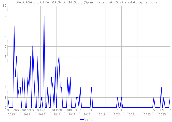 DIALGASA S.L. CTRA. MADRID, KM 203,5 (Spain) Page visits 2024 