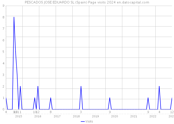 PESCADOS JOSE EDUARDO SL (Spain) Page visits 2024 
