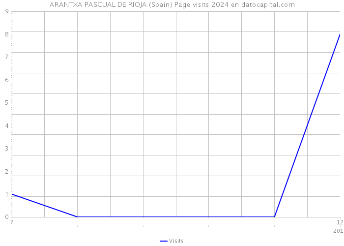 ARANTXA PASCUAL DE RIOJA (Spain) Page visits 2024 