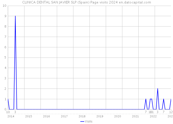 CLINICA DENTAL SAN JAVIER SLP (Spain) Page visits 2024 