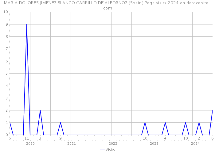 MARIA DOLORES JIMENEZ BLANCO CARRILLO DE ALBORNOZ (Spain) Page visits 2024 