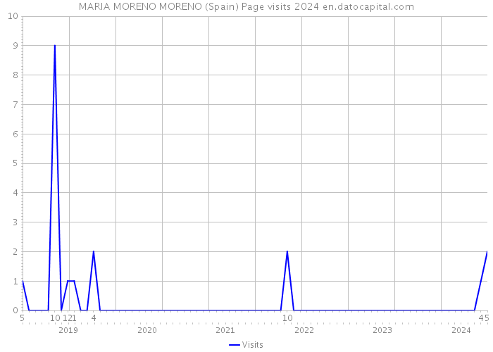 MARIA MORENO MORENO (Spain) Page visits 2024 