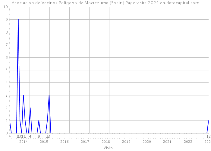 Asociacion de Vecinos Poligono de Moctezuma (Spain) Page visits 2024 