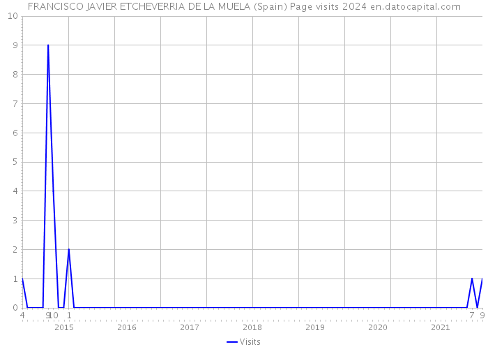 FRANCISCO JAVIER ETCHEVERRIA DE LA MUELA (Spain) Page visits 2024 