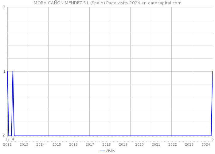 MORA CAÑON MENDEZ S.L (Spain) Page visits 2024 