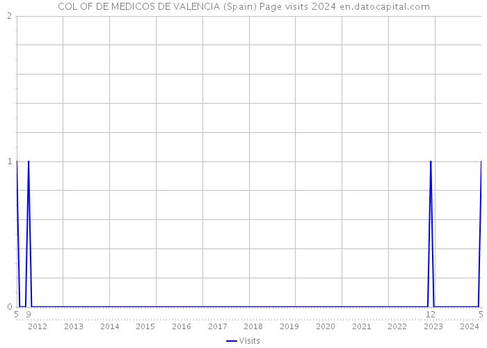 COL OF DE MEDICOS DE VALENCIA (Spain) Page visits 2024 