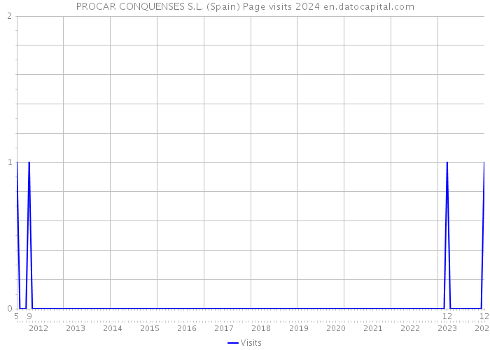 PROCAR CONQUENSES S.L. (Spain) Page visits 2024 