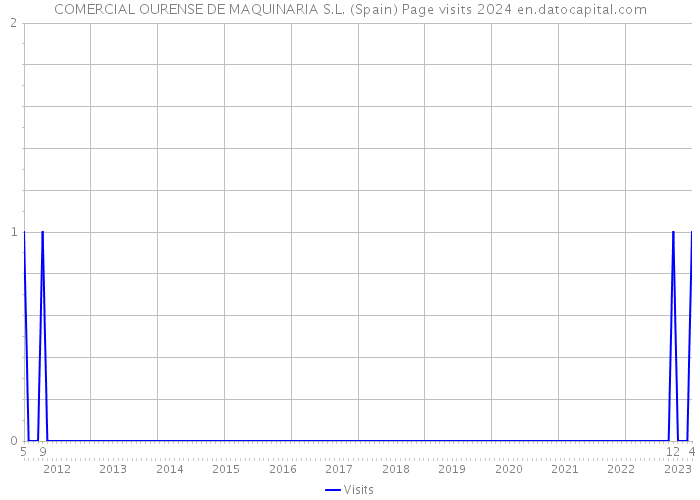COMERCIAL OURENSE DE MAQUINARIA S.L. (Spain) Page visits 2024 