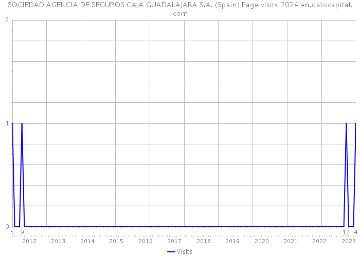 SOCIEDAD AGENCIA DE SEGUROS CAJA GUADALAJARA S.A. (Spain) Page visits 2024 