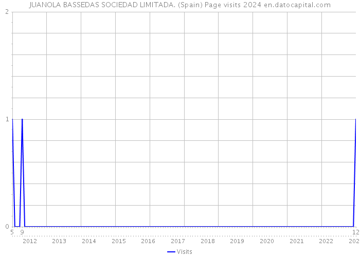 JUANOLA BASSEDAS SOCIEDAD LIMITADA. (Spain) Page visits 2024 