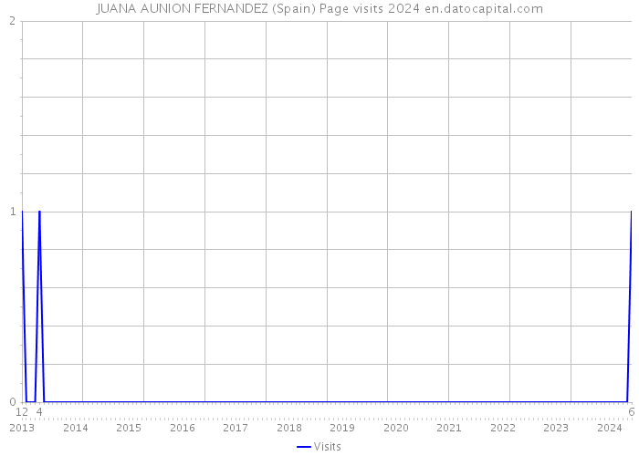 JUANA AUNION FERNANDEZ (Spain) Page visits 2024 