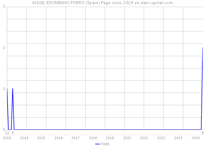 ANGEL ESCRIBANO PORRO (Spain) Page visits 2024 